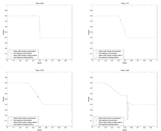 Figure 2.7.5: Evolution of the density at different times corresponding to initial data (2.7.4) and a mesh grid of 500 points.