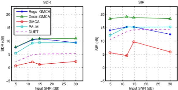 Fig. 1 . Top: Performance evaluation in determined case with M = 3 and N = 3. Bottom: Performance evaluation in over-determined case with M = 5 and N = 3