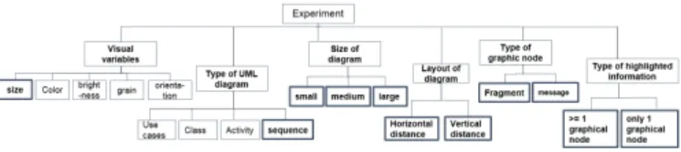 Figure 1 resumes the delimitation of the experiment. Fol- Fol-lowing are justifications for each choice.
