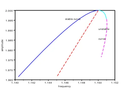 Figure 1: amplitude versus frequency of stationary forced solution in blue and magenta; amplitude of free solution in red
