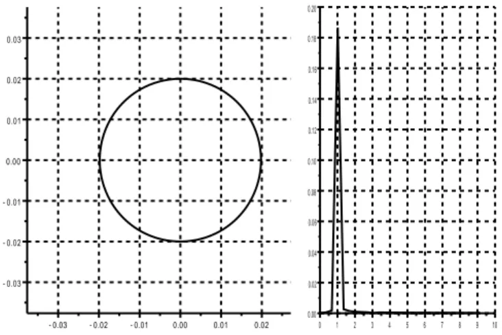 Figure 2: Phase portrait for u 0 = 0.019796915, ω  = 1.0143379 0.000.020.040.060.080.100.120.140.160.180.20 0 1 2 3 4 5 6 7 8 9 10