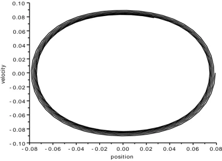 Figure 4: Phase portrait for u 0 = 0.079, ω  = 1.0143379