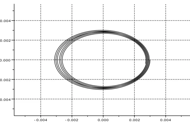 Figure 6: Phase portrait for u 0 = 0.003, ω  = 0.5
