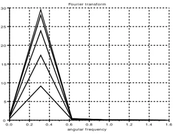 Figure 11: Phase portrait of a system with 9 d.o.f. for ω  = 0.3128868