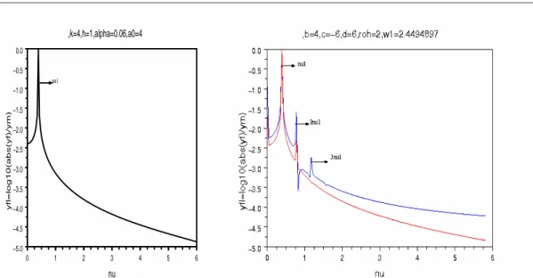 Fig. 1 Dynamic frequency shift(fft) linear(left) and a non linear element with two methods(numerical(blue), asymptotic expansion( red))
