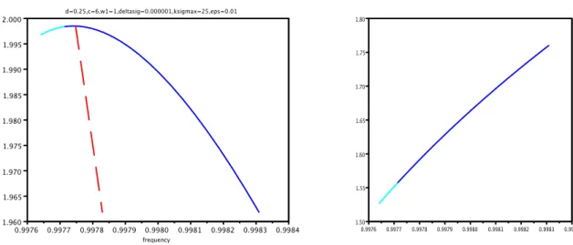 Fig. 3 Left: amplitude versus frequency of stationary forced solution in blue and magenta; amplitude of free solution in red