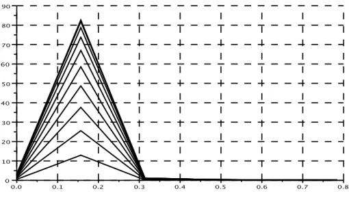 Fig. 4 Absolute value of the Fourier transform for (fft) (left); phase portrait(right)