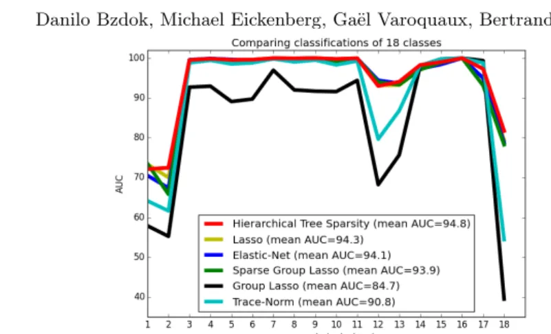 Fig. 3. Prediction performance across sparsity priors. Comparing the perfor- perfor-mance of logistic regression estimators with 6 different structured and unstructered sparse regularization penalties (colors) in classifying neural activity from 18  psycho