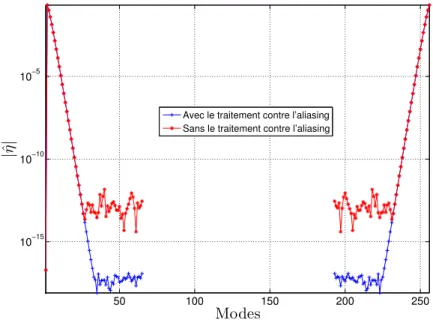 Figure II.1 – Spectre de Fourier de la surface libre après quelques périodes de simulations pour le modèle de BBM