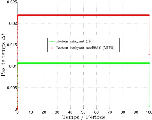 Figure V.1 – Evolution du pas de temps ∆ t en fonction du temps de simulation normalisé