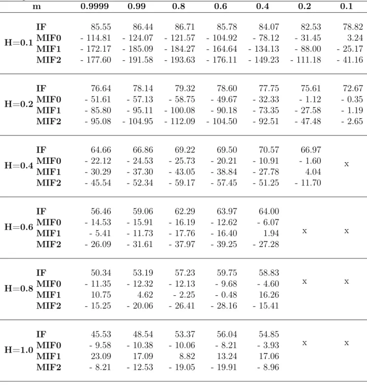Table V.1 – Pourcentages de réduction du nombre total de boucles de calculs entre deux