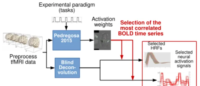 Fig. 1: Evolution with respect to the SNR of the ` 2 relative error defined as the mean across voxels of k bz − z ∗ k 2 /kz ∗ k for the neural activation signal and as kh