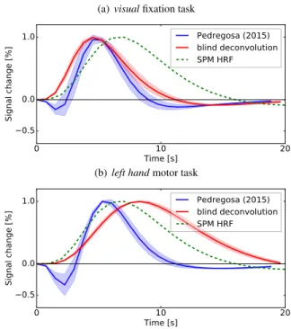 Fig. 3: Neural activity surrogates normalized by their ` ∞ norm. The standard deviation across voxels is encoded by transparency around mean curves for the EP (green), the  pre-processed BOLD signals y (black) in the most correlated  vox-els, and the neura