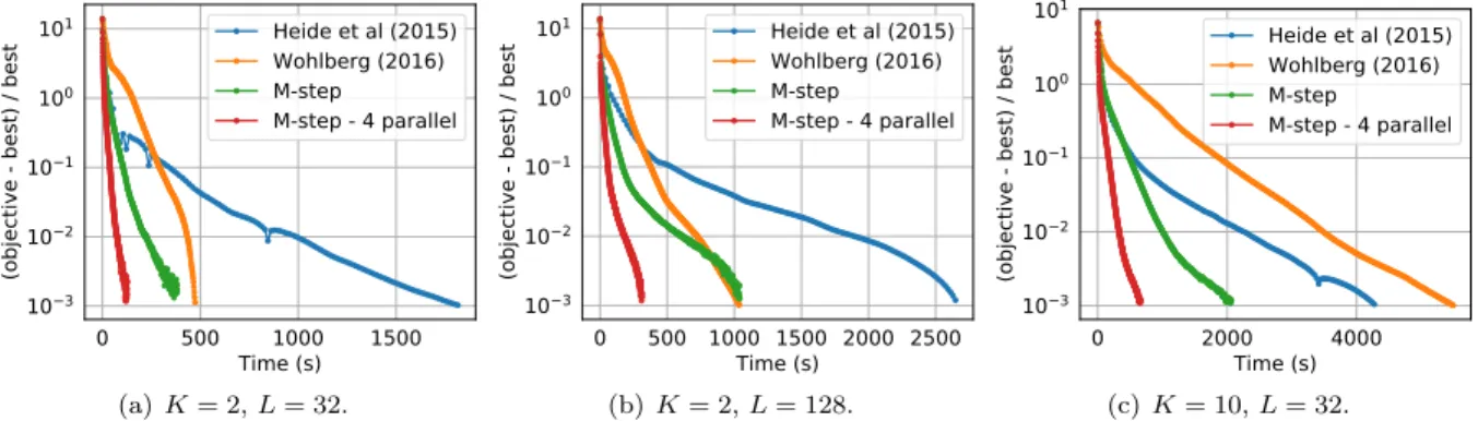 Figure 6: Convergence speed of the relative objective function. The y-axis shows the objective function relative to the obtained minimum for each run: (f (x) − f (x ∗ ))/f(x ∗ )
