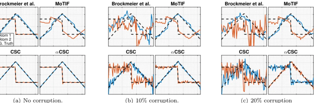 Figure 3: Simulation to compare state-of-the-art methods against αCSC.
