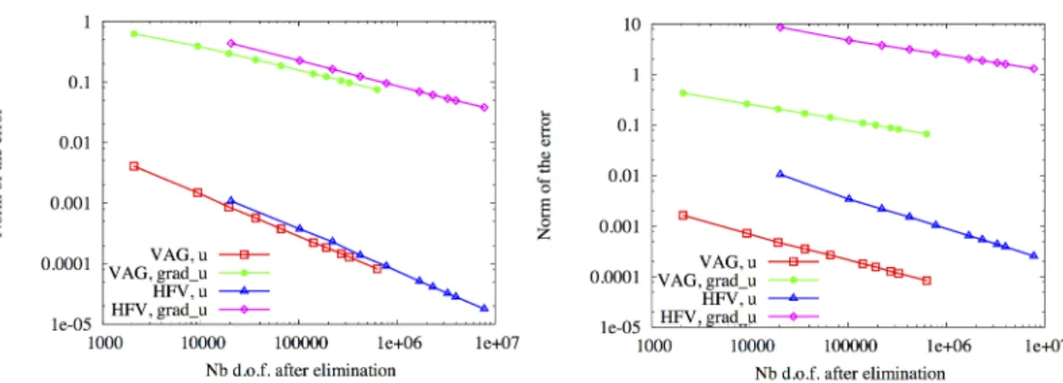 Figure 1.7: Second test case. For the 10 tetrahedral meshes and for the isotropic (left) and anisotropic (right) subcases: sum of L 2 norm of the relative error in the matrix and in the fracture for the function and its gradients reconstruction both for VA