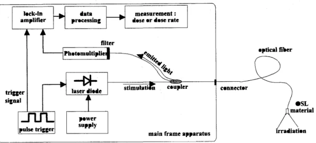 Figure  3  Optical  Fiber  Sensor principle  based on OSL  material  for  dosimetry 