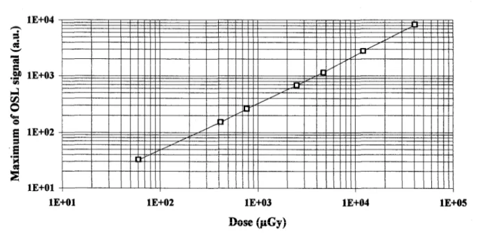 Figure  5 : Maximum  of  OSL  signal versus dose 