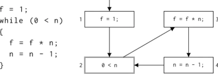 Figure 8: CFG of a simple program.