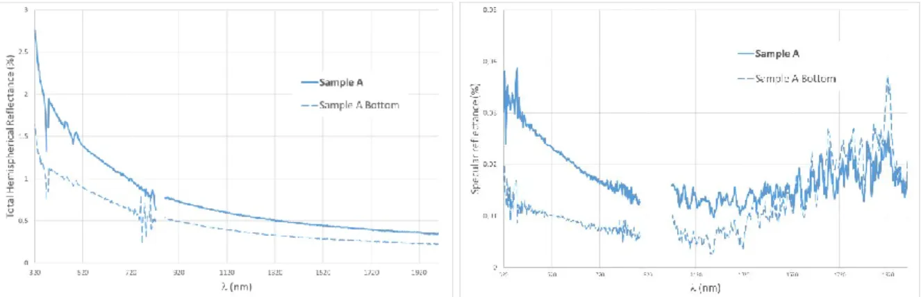 Fig. 5. Optical reflection spectra of VACNTs before (A) and after (A Bottom) transfer on a plastic substrate