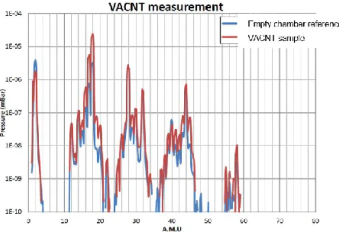 Fig. 8. Residual gas analysis spectra of the vacuum chamber with (red) and without (blue) VACNT sample