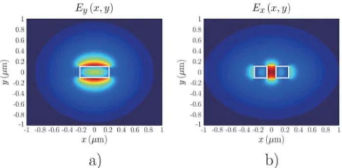 Fig. 1: a) TM mode (Electric field E y ) of strip waveguide and  b) TE mode (Electric field E x ) of slot waveguide