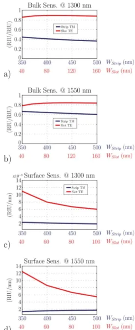 Fig. 3: Calculated sensitivity of strip and slot waveguides for  bulk scenario (drop casting CNT deposition) at a) 1300 nm  and b) 1550 nm wavelength and surface scenario (spin coating  CNT deposition) at c) 1300 nm and d) 1550 nm wavelength