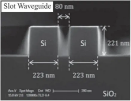 Fig. 5: PL intensity as a function of the wavelength for strip  and slot waveguide ring resonators
