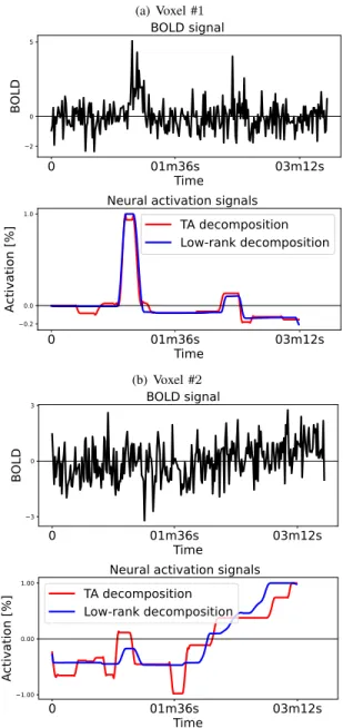 Fig. 4 illustrates the behavior of the LRD and TA deconvolution methods in these two voxels