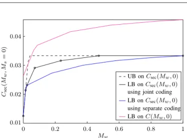 Fig. 2. Upper and lower bounds on C sec (M w , M s = 0) for δ w = 0.7, δ s = 0.3, δ z = 0.8, D = 30, K w = 5 and K s = 15