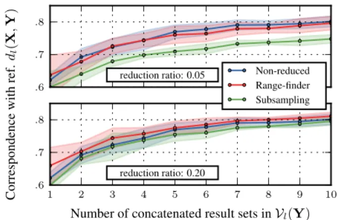 Fig. 1. Result-set correspondence with non-reduced DL result-set, using different methods with different reduction ratios, increasing number of runs to show d l stabilization; variance over runs  com-puted using 4 different result-sets S l (0) ; ADHD datas