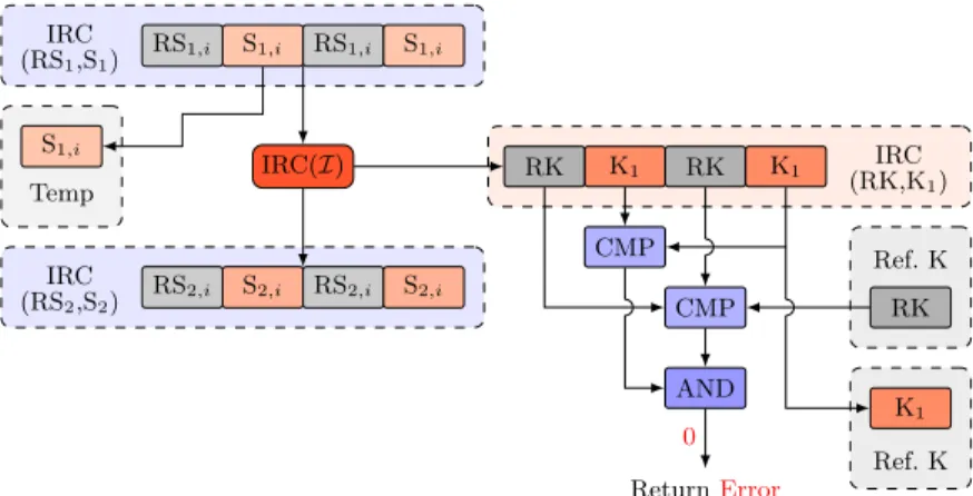 Figure 8: IRC on stream ciphers - first keystream byte generation However, although the keystream byte is correct, it is possible that IRC(RS 2 ,S 2 ) contains a fault since only a part of the internal state is generally used to produce the keystream