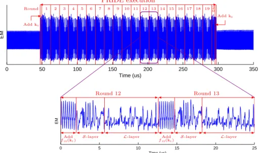 Figure 11: Electromagnetic radiations analysis of PRIDE