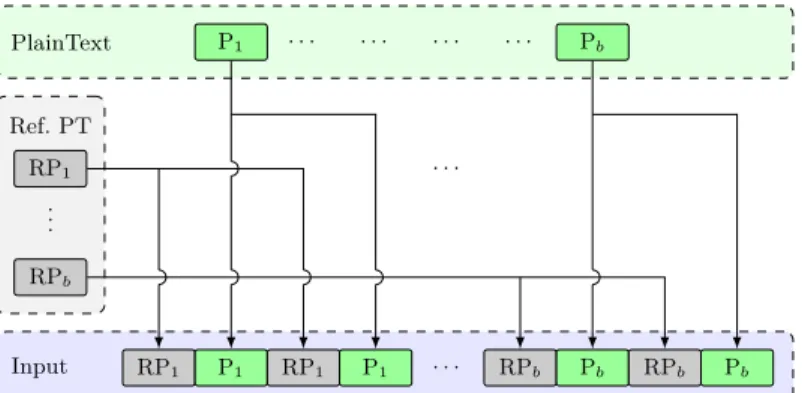 Figure 4: IRC on block ciphers - composition of words