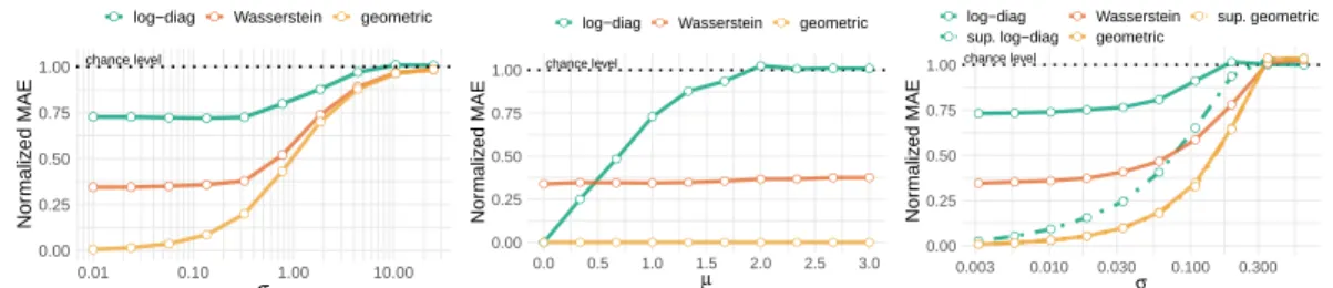 Figure 3: Illustration of Prop.2. Data is generated following the generative model with f = log.