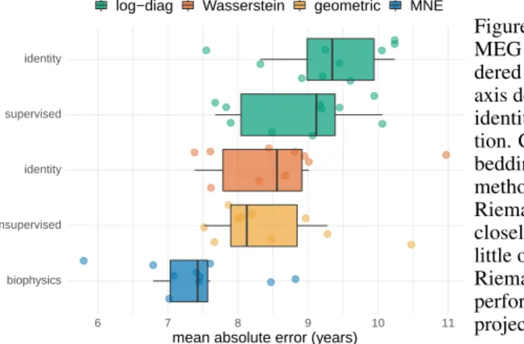Figure 4: Age prediction on Cam-CAN MEG dataset for different methods,  or-dered by out-of-sample MAE