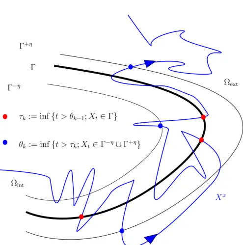 Figure 4.1.: Suites des temps d’arrêt pour le processus X