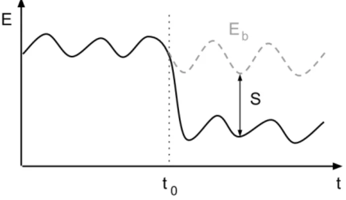 Fig. 1. The time line of an energy performance contract. The moment of contractualization is denoted t 0 .