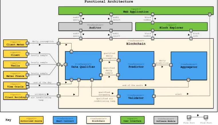 Fig. 3. The functional system architecture represented as a SysML block diagram. All data coming to contracts are logged in Blockchain .