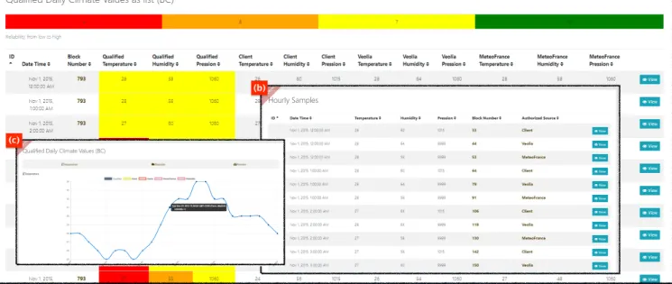 Fig. 4. The screen-shots that belong to three different windows of Web Application : (a) Qualified Daily Climate Values as List, (b) Hourly Samples, and (c) Qualified Daily Climate Values as diagram.