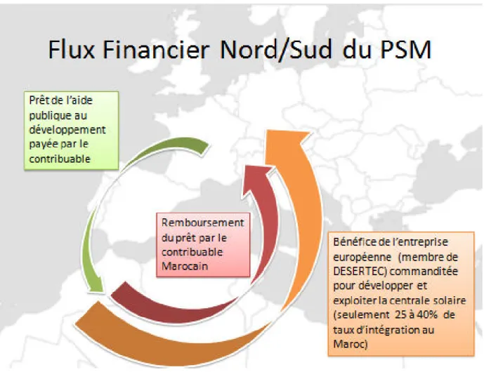 Figure 4 Les flux financiers Nord/Sud du PSM 
