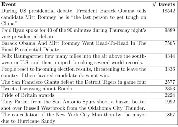 Table 3.2: Top 10 events reported in the Event2012 corpus.