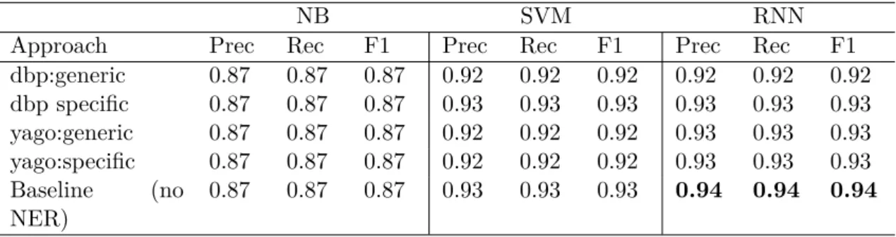 Table 3.7: Results of Task 1: tweet classification as event-related or non event-related (weighted average) on the Event2012 dataset using cross  valida-tion (k=10).