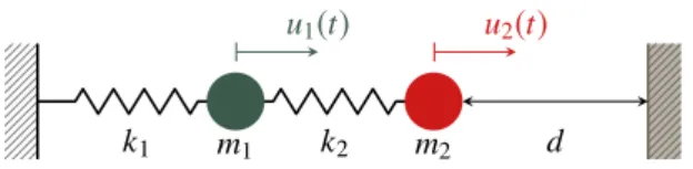 Figure 2.1 – Two degree-of-freedom vibro-impact system, d > 0