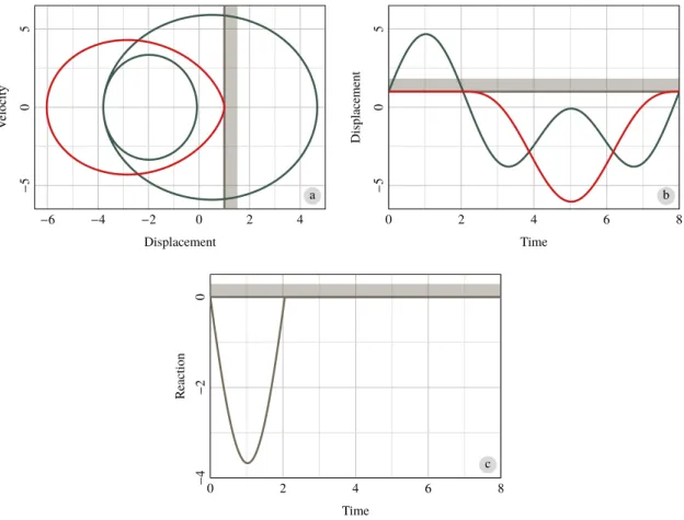 Figure 2.2 – Admissible 1-SPP with a singularity 1.5 at the intersection between red line and wall, d = 1 and initial data: U(0) = [1 , 1 , 5 