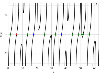 Figure 2.3 – s ∈ Z = {h(s) = 0}: red point: s ∈ Z ad ; blue points: s ∈ Z + but s < Z ad ; green points: s ∈ Z − 