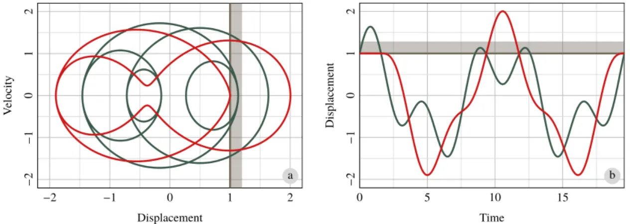 Figure 2.6 – Non-admissible 1-SPP with initial data U( 0 ) = [ 1, 1, 1.4447006, 0 ] : mass 2 penetrates the wall during the free flight