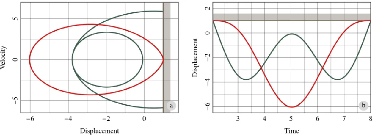 Figure 2.7 – (a) Is a 1-IPP or a 1-SPP without sticking phase drawn? (b) Displacements