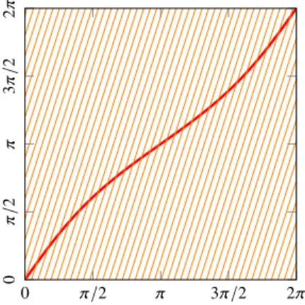 Figure 2.9 – Zoom in the box ]x 0 − ε 0 ; x 0 + ε 0 [ × ] y 0 − k ε 0 ; y 0 + k ε 0 [ when ψ Û (x 0 ) > ρ