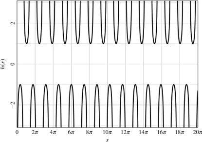 Figure 2.11 – Function h(s) when ω 1 / ω 2 = 2 ∈ Q. To be compared to Figure 2.3.